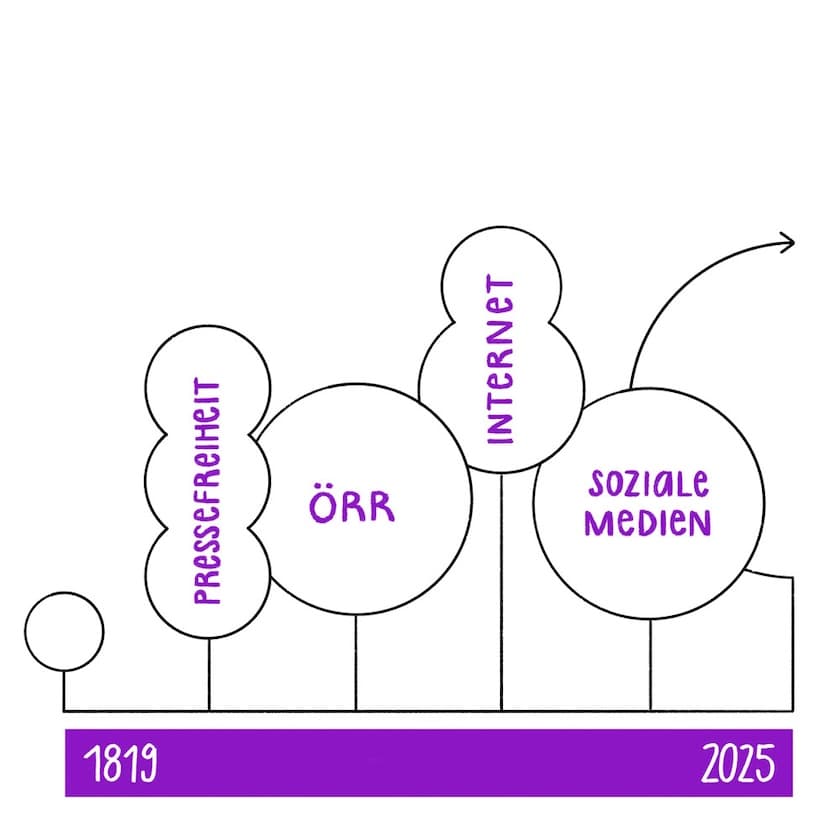 Illustration einer Zeitleiste von 1819 bis 2025 als „Baum‑Diagramm“: mehrere kreisförmige „Bäume“ mit lila Beschriftungen „Pressefreiheit“, „ÖRR“, „Internet“ und „soziale Medien“. Rechts weist ein Pfeil nach oben/rechts – Entwicklung des Mediensystems.