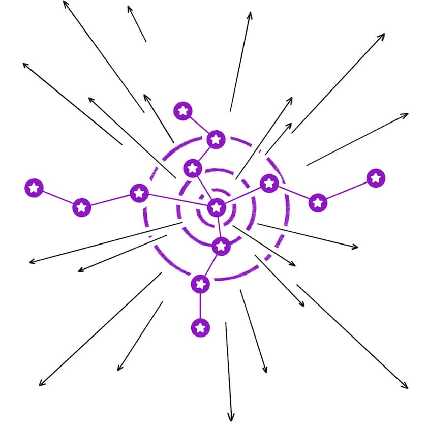 Illustration einer Verbreitung/Netzwerk‑Grafik: In der Mitte konzentrische lila Kreise mit einem zentralen Knoten. Von dort verzweigen Linien aus lila Punkten mit Sternsymbolen. Viele schwarze Pfeile strahlen in alle Richtungen nach außen und deuten Reichweite/Spread an.