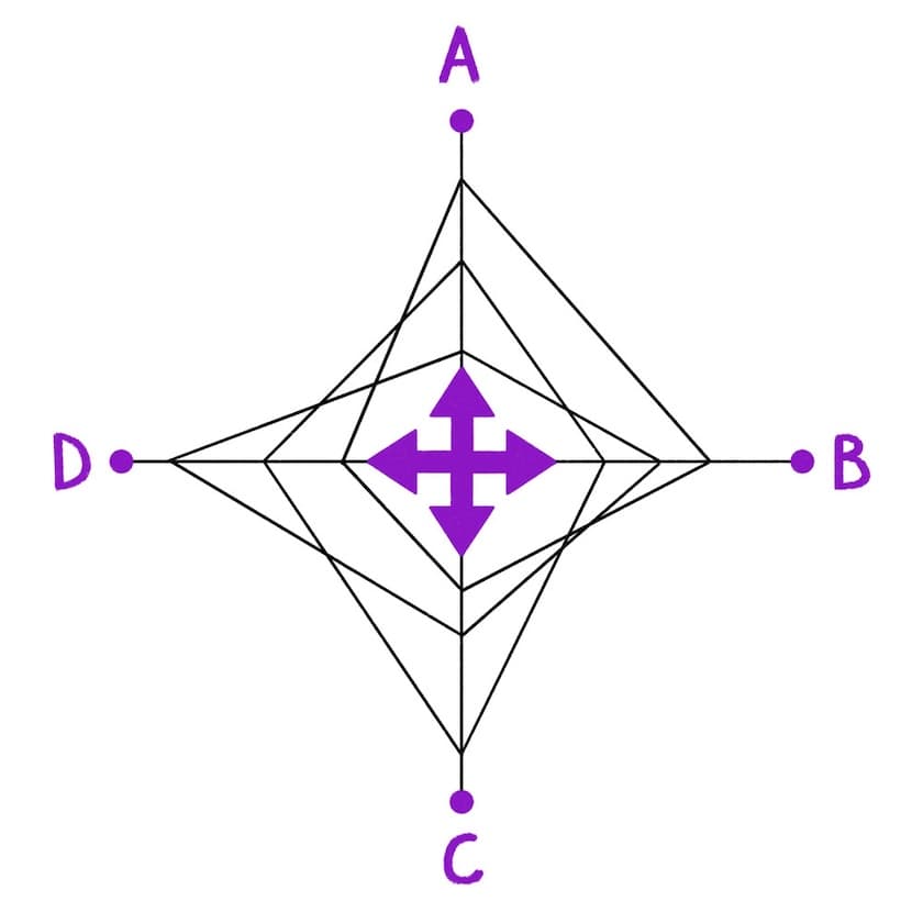 Abstraktes Diagramm: Mehrere ineinanderliegende Rauten mit einem violetten Vierfach-Pfeil (Move‑Symbol) im Zentrum. An den vier Himmelsrichtungen sind Punkte mit den Buchstaben A (oben), B (rechts), C (unten) und D (links) markiert und über Linien mit der Raute verbunden.